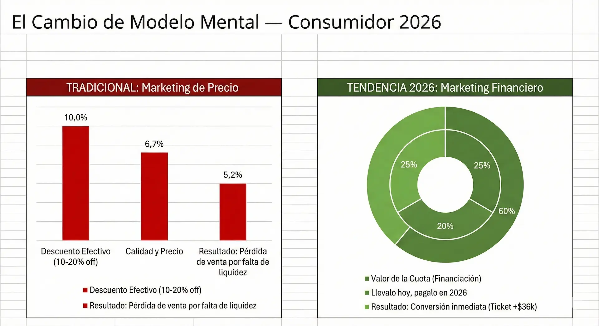 Gráfico comparativo: Marketing Tradicional de Precio vs Marketing Financiero 2026
